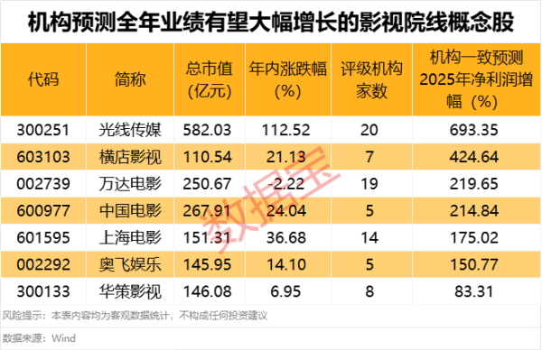 星富优配 《南京照相馆》带火影视股 7只影视股获机构扎堆看好