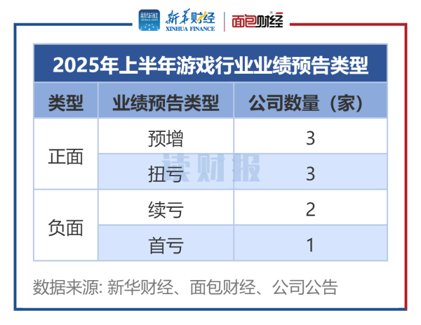 垒富优配 游戏行业业绩前瞻：逾六成企业中报预喜 ST华通、完美世界、冰川网络盈利居前