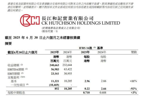 财盘配资 长和发布2025年中期业绩